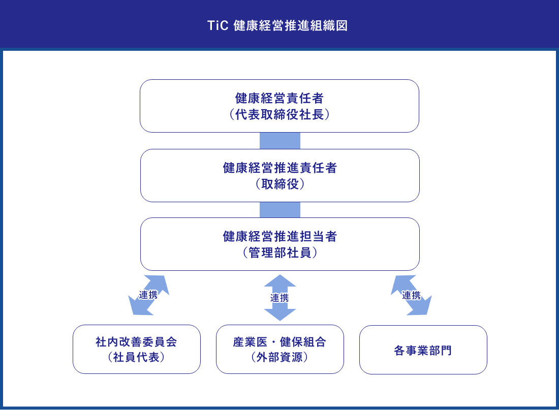 TiC 健康経営推進組織図